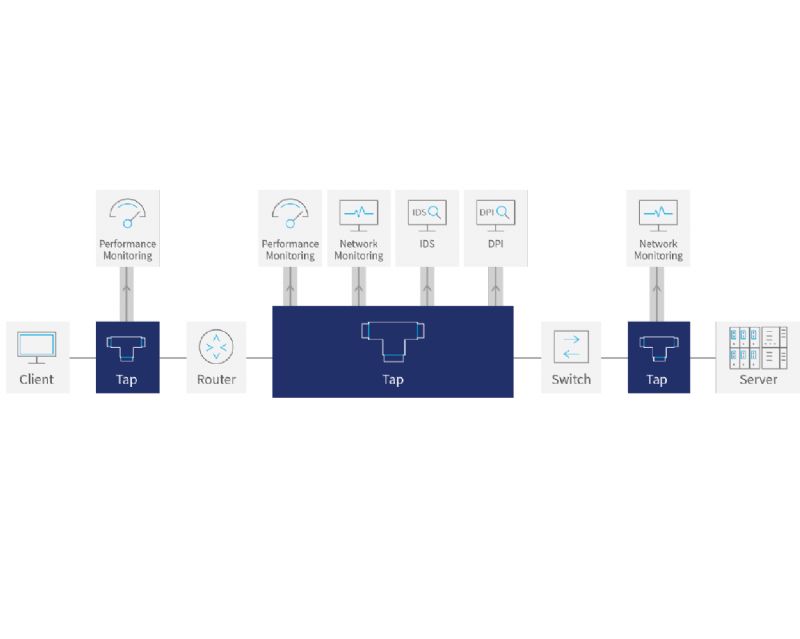 Network Tap | Teslakom – Unique Solutions